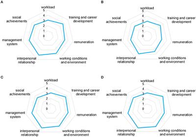 Satisfaction of family physician team members in the context of contract system: A cross-sectional survey from Shandong Province, China